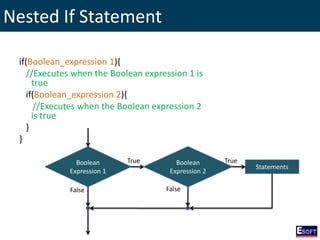 Nested If Statement
if(Boolean_expression 1){
//Executes when the Boolean expression 1 is
true
if(Boolean_expression 2){
//Executes when the Boolean expression 2
is true
}
}
Boolean
Expression 1
True
False
Statements
Boolean
Expression 2
True
False
 