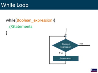 While Loop
while(Boolean_expression){
//Statements
}
Boolean
Expression
Statements
True
False
 