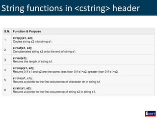 String functions in <cstring> header
 