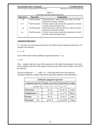 Programming with C-Language C Building Blocks
NED University of Engineering and Technology Department of Electrical Engineering
10
Table 2.3
Increment and Decrement Operators
Operators Operation Explanation
++a
a++
--a
a--
Pre Increment
Post Increment
Pre Decrement
Post Decrement
Increment a by 1, then use the new value of a in the
expression in which a resides.
Use the current value of a in the expression in which
a resides, then increment a by 1.
Decrement a by 1, then use the new value of a in the
expression in which b resides.
Use the current value of a in the expression in which
a resides, then decrement b by 1.
Assignment Operators:
C++ provides several assignment operators for abbreviating assignment expressions. For
example, the statement
c = c + 3;
can be abbreviated with the addition assignment operator += as
c += 3;
The += operator adds the value of the expression on the right of the operator to the value
of the variable on the left of the operator and stores the result in the variable on the left of
the operator.
Thus the assignment c += 3 adds 3 to c. Following table shows the arithmetic
assignment operators, sample expressions using these operators and explanations.
Arithmetic assignment operators
Assignment operator Sample expression Explanation Assigns
Assume: int c = 3, d = 5, e = 4, f = 6, g = 12;
Subtraction -= d -= 4 d = d - 4 1 to d
Multiplication *= e *= 5 e = e * 5 20 to e
Division /= f /= 3 f = f / 3 2 to f
Remainder %= g %= 9 g = g % 9 3 to g
 