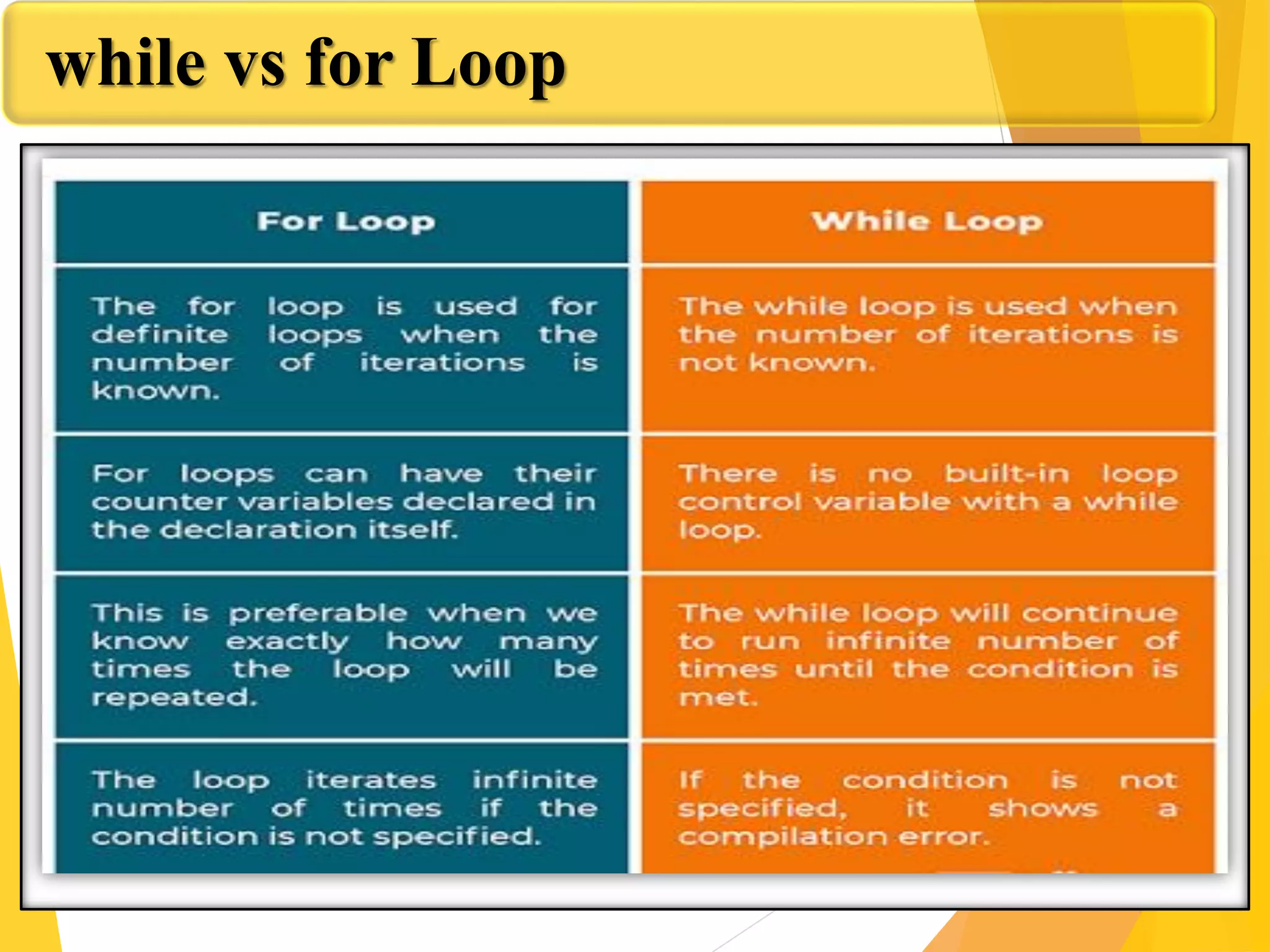 while vs for Loop
 