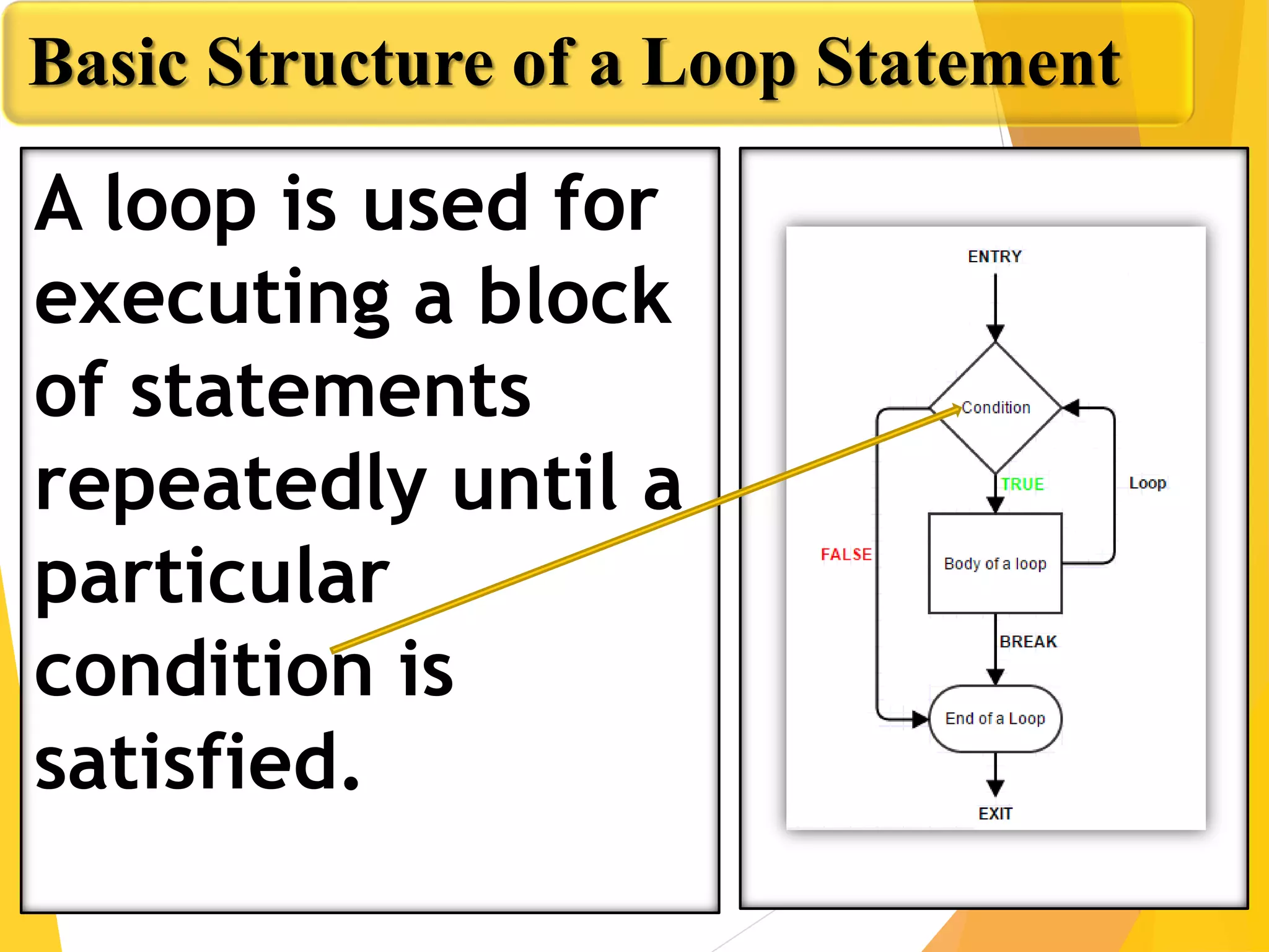 Basic Structure of a Loop Statement
A loop is used for
executing a block
of statements
repeatedly until a
particular
condition is
satisfied.
 