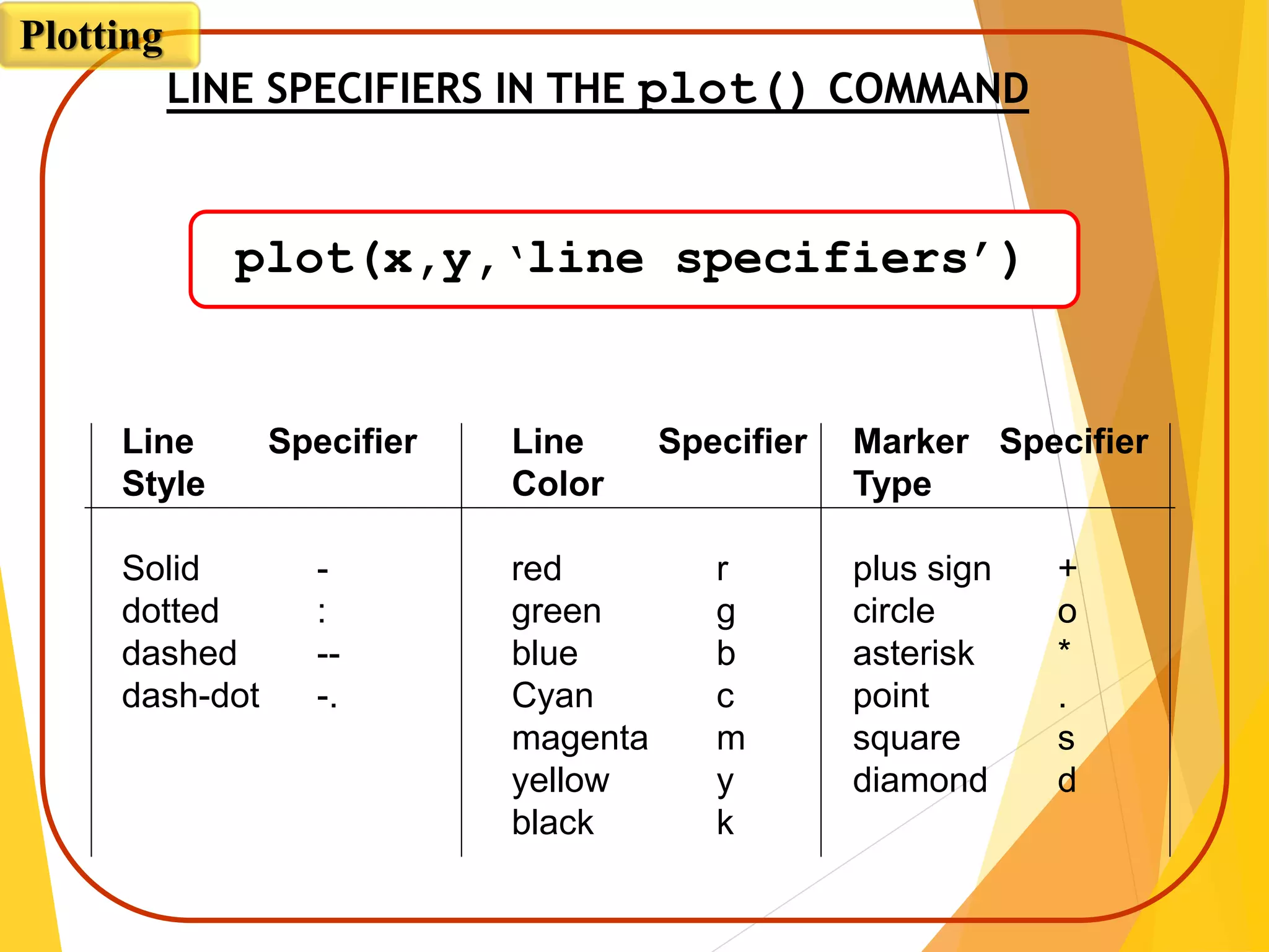 LINE SPECIFIERS IN THE plot() COMMAND
Line Specifier Line Specifier Marker Specifier
Style Color Type
Solid - red r plus sign +
dotted : green g circle o
dashed -- blue b asterisk *
dash-dot -. Cyan c point .
magenta m square s
yellow y diamond d
black k
plot(x,y,‘line specifiers’)
Plotting
 