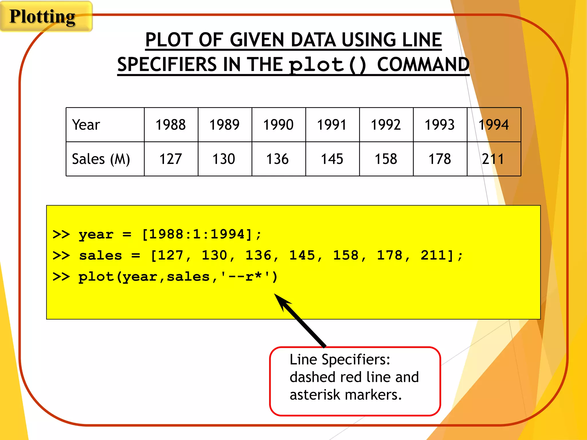Year
Sales (M)
1988 1989 1990 1991 1992 1993 1994
127 130 136 145 158 178 211
PLOT OF GIVEN DATA USING LINE
SPECIFIERS IN THE plot() COMMAND
>> year = [1988:1:1994];
>> sales = [127, 130, 136, 145, 158, 178, 211];
>> plot(year,sales,'--r*')
Line Specifiers:
dashed red line and
asterisk markers.
Plotting
 