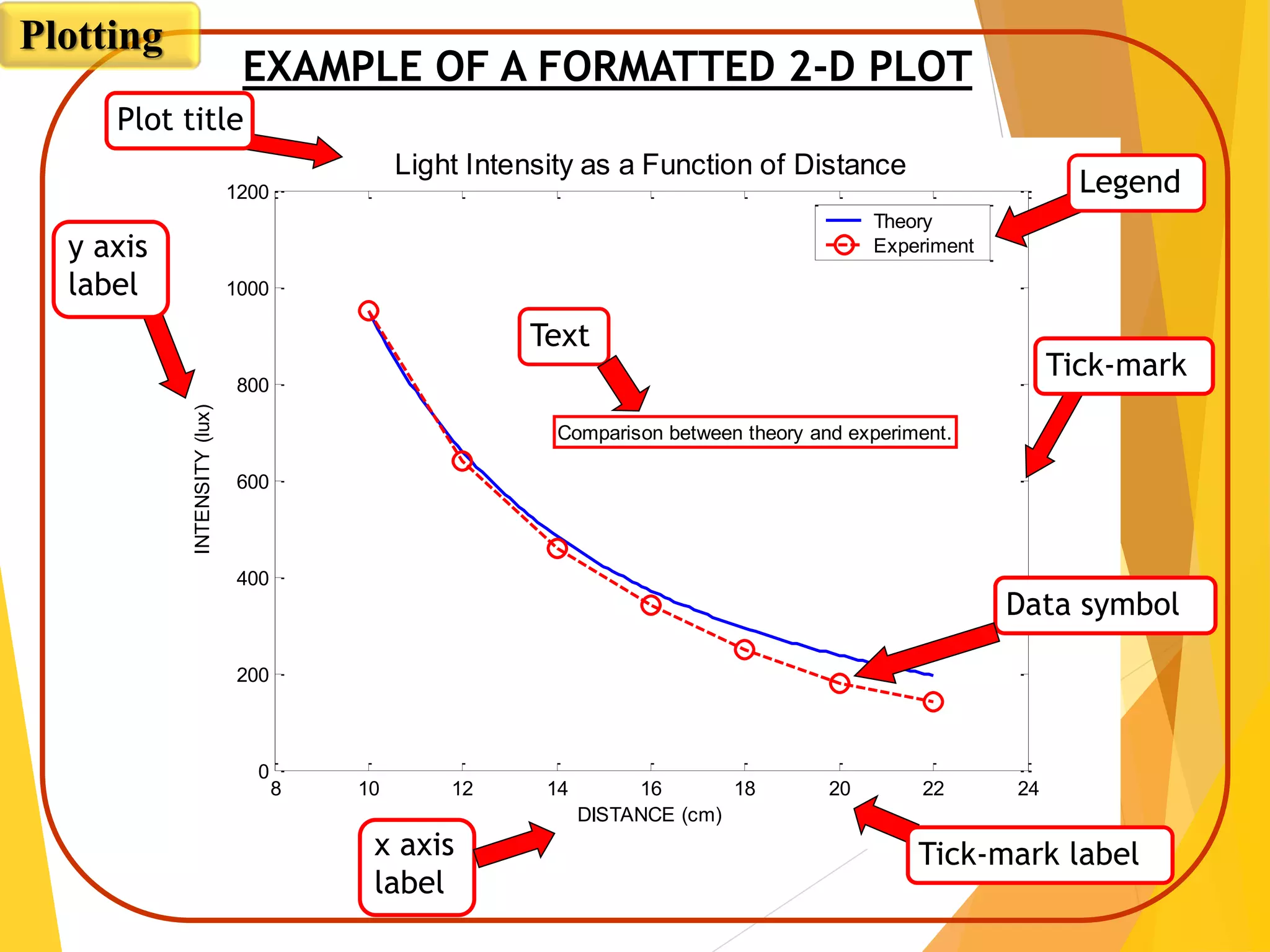 8 10 12 14 16 18 20 22 24
0
200
400
600
800
1000
1200
DISTANCE (cm)
INTENSITY(lux)
Light Intensity as a Function of Distance
Comparison between theory and experiment.
Theory
Experiment
Plot title
y axis
label
x axis
label
Text
EXAMPLE OF A FORMATTED 2-D PLOT
Data symbol
Legend
Tick-mark
Tick-mark label
Plotting
 