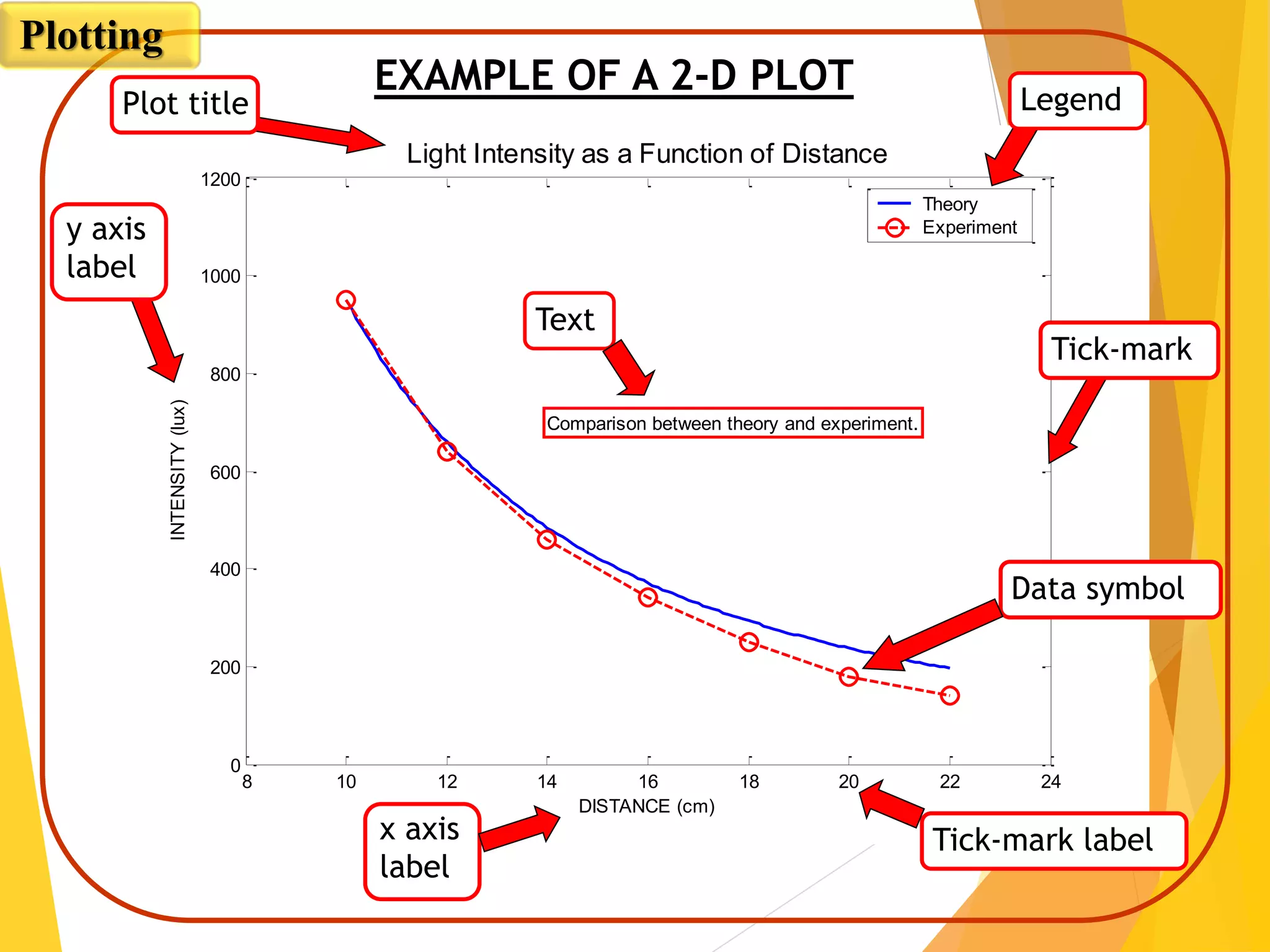 8 10 12 14 16 18 20 22 24
0
200
400
600
800
1000
1200
DISTANCE (cm)
INTENSITY(lux)
Light Intensity as a Function of Distance
Comparison between theory and experiment.
Theory
Experiment
Plot title
y axis
label
x axis
label
Text
Tick-mark label
EXAMPLE OF A 2-D PLOT
Data symbol
Legend
Tick-mark
Plotting
 
