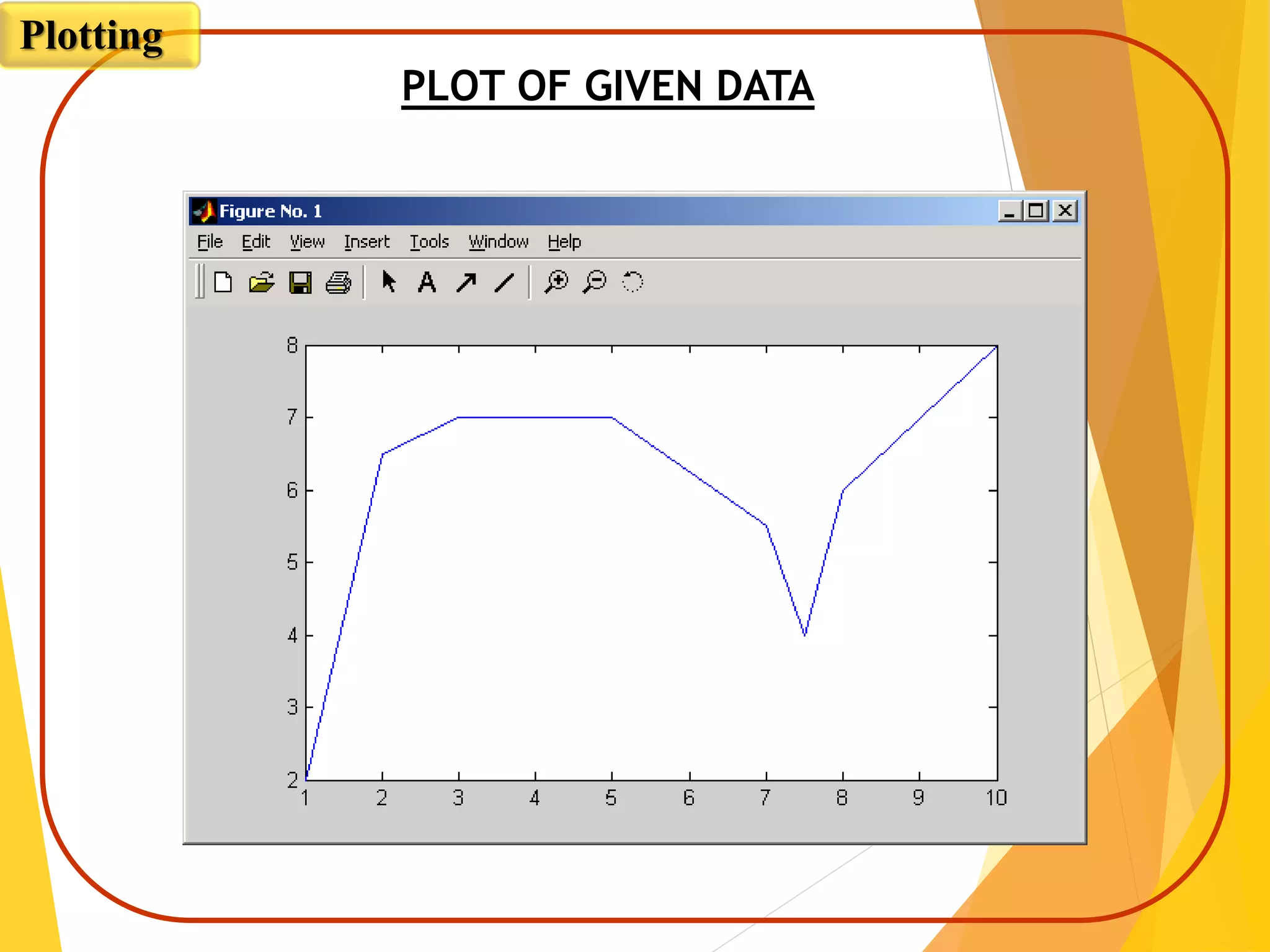 PLOT OF GIVEN DATA
Plotting
 