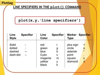 LINE SPECIFIERS IN THE plot() COMMAND
Line Specifier Line Specifier Marker Specifier
Style Color Type
Solid - red r plus sign +
dotted : green g circle o
dashed -- blue b asterisk *
dash-dot -. Cyan c point .
magenta m square s
yellow y diamond d
black k
plot(x,y,‘line specifiers’)
Plotting
 
