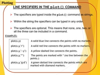 LINE SPECIFIERS IN THE plot() COMMAND
 The specifiers are typed inside the plot() command as strings.
 Within the string the specifiers can be typed in any order.
 The specifiers are optional. This means that none, one, two, or
all the three can be included in a command.
EXAMPLES:
plot(x,y) A solid blue line connects the points with no markers.
plot(x,y,’r’) A solid red line connects the points with no markers.
plot(x,y,’--y’) A yellow dashed line connects the points.
plot(x,y,’*’) The points are marked with * (no line between the
points.)
plot(x,y,’g:d’) A green dotted line connects the points which are
marked with diamond markers.
Plotting
 
