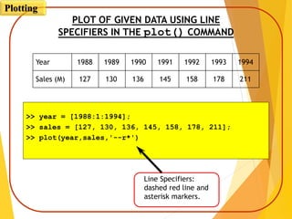 Year
Sales (M)
1988 1989 1990 1991 1992 1993 1994
127 130 136 145 158 178 211
PLOT OF GIVEN DATA USING LINE
SPECIFIERS IN THE plot() COMMAND
>> year = [1988:1:1994];
>> sales = [127, 130, 136, 145, 158, 178, 211];
>> plot(year,sales,'--r*')
Line Specifiers:
dashed red line and
asterisk markers.
Plotting
 