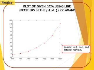 PLOT OF GIVEN DATA USING LINE
SPECIFIERS IN THE plot() COMMAND
Dashed red line and
asterisk markers.
Plotting
 