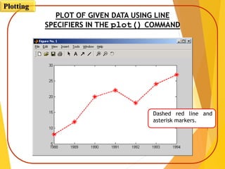PLOT OF GIVEN DATA USING LINE
SPECIFIERS IN THE plot() COMMAND
Dashed red line and
asterisk markers.
Plotting
 