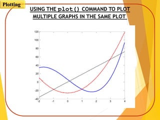 -2 -1 0 1 2 3 4
-40
-20
0
20
40
60
80
100
120
USING THE plot() COMMAND TO PLOT
MULTIPLE GRAPHS IN THE SAME PLOT
Plotting
 
