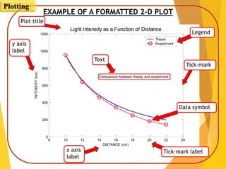8 10 12 14 16 18 20 22 24
0
200
400
600
800
1000
1200
DISTANCE (cm)
INTENSITY(lux)
Light Intensity as a Function of Distance
Comparison between theory and experiment.
Theory
Experiment
Plot title
y axis
label
x axis
label
Text
EXAMPLE OF A FORMATTED 2-D PLOT
Data symbol
Legend
Tick-mark
Tick-mark label
Plotting
 