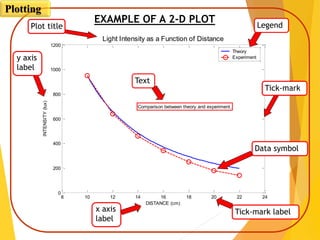 8 10 12 14 16 18 20 22 24
0
200
400
600
800
1000
1200
DISTANCE (cm)
INTENSITY(lux)
Light Intensity as a Function of Distance
Comparison between theory and experiment.
Theory
Experiment
Plot title
y axis
label
x axis
label
Text
Tick-mark label
EXAMPLE OF A 2-D PLOT
Data symbol
Legend
Tick-mark
Plotting
 