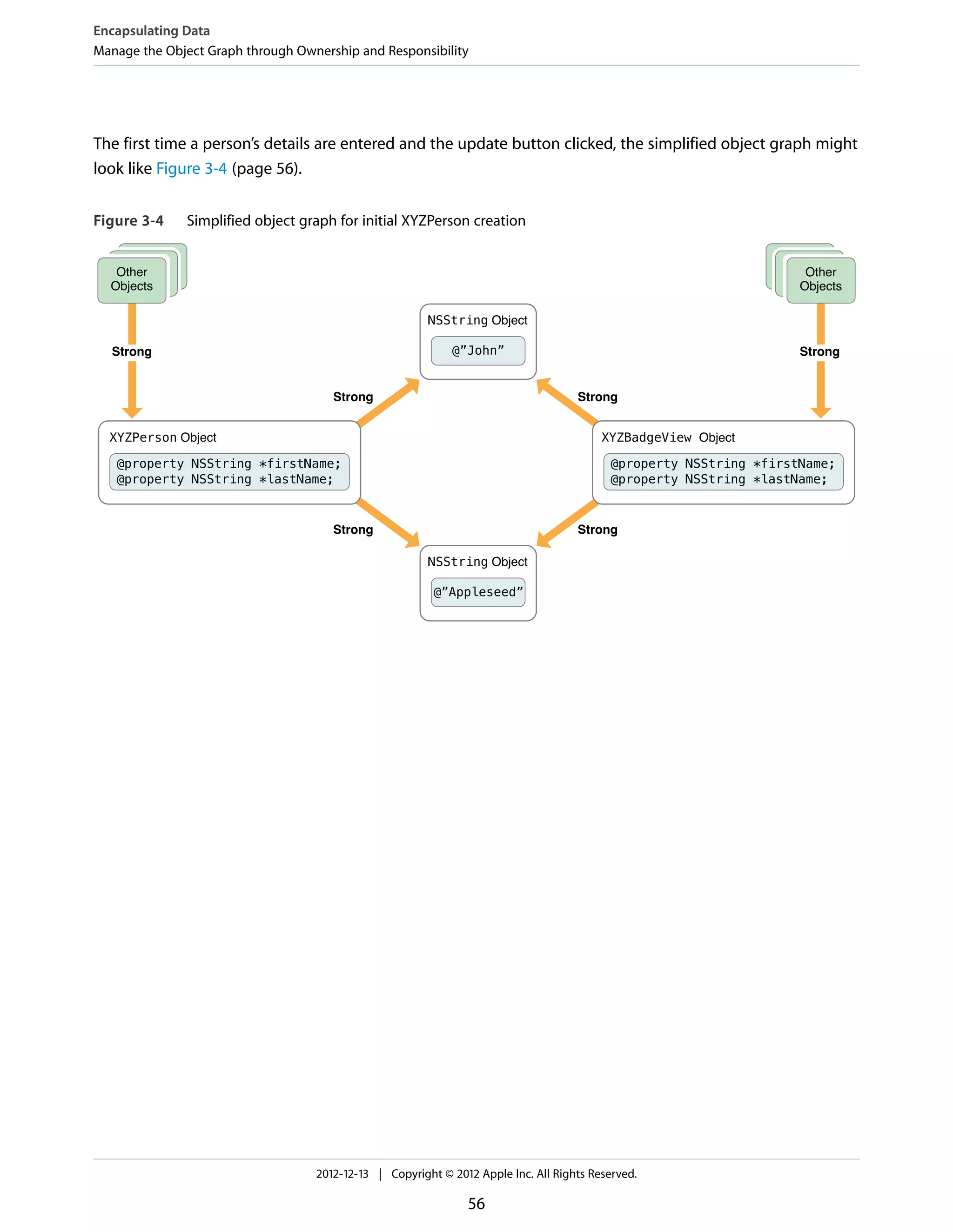 The first time a person’s details are entered and the update button clicked, the simplified object graph might
look like Figure 3-4 (page 56).
Figure 3-4 Simplified object graph for initial XYZPerson creation
Strong Strong
Strong Strong
Other
Objects
Other
Objects
@property NSString *firstName;
@property NSString *lastName;
XYZPerson Object
@”John”
NSString Object
@”Appleseed”
NSString Object
@property NSString *firstName;
@property NSString *lastName;
XYZBadgeView Object
Strong Strong
Encapsulating Data
Manage the Object Graph through Ownership and Responsibility
2012-12-13 | Copyright © 2012 Apple Inc. All Rights Reserved.
56
 