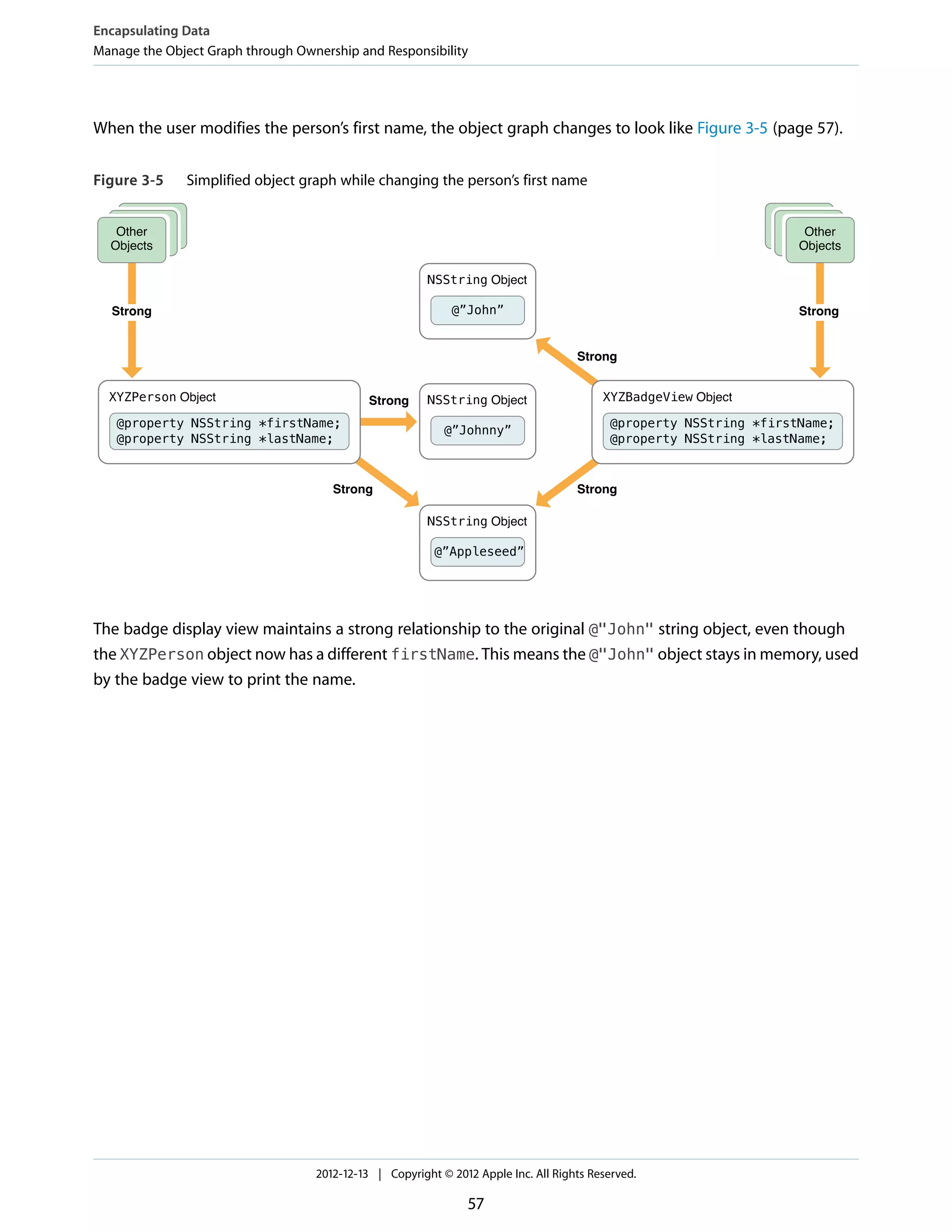 When the user modifies the person’s first name, the object graph changes to look like Figure 3-5 (page 57).
Figure 3-5 Simplified object graph while changing the person’s first name
Strong
Strong
Strong Strong
Other
Objects
Other
Objects
@property NSString *firstName;
@property NSString *lastName;
XYZPerson Object
@”John”
NSString Object
@”Johnny”
NSString Object
@”Appleseed”
NSString Object
@property NSString *firstName;
@property NSString *lastName;
XYZBadgeView Object
Strong Strong
The badge display view maintains a strong relationship to the original @"John" string object, even though
the XYZPerson object now has a different firstName. This means the @"John" object stays in memory, used
by the badge view to print the name.
Encapsulating Data
Manage the Object Graph through Ownership and Responsibility
2012-12-13 | Copyright © 2012 Apple Inc. All Rights Reserved.
57
 