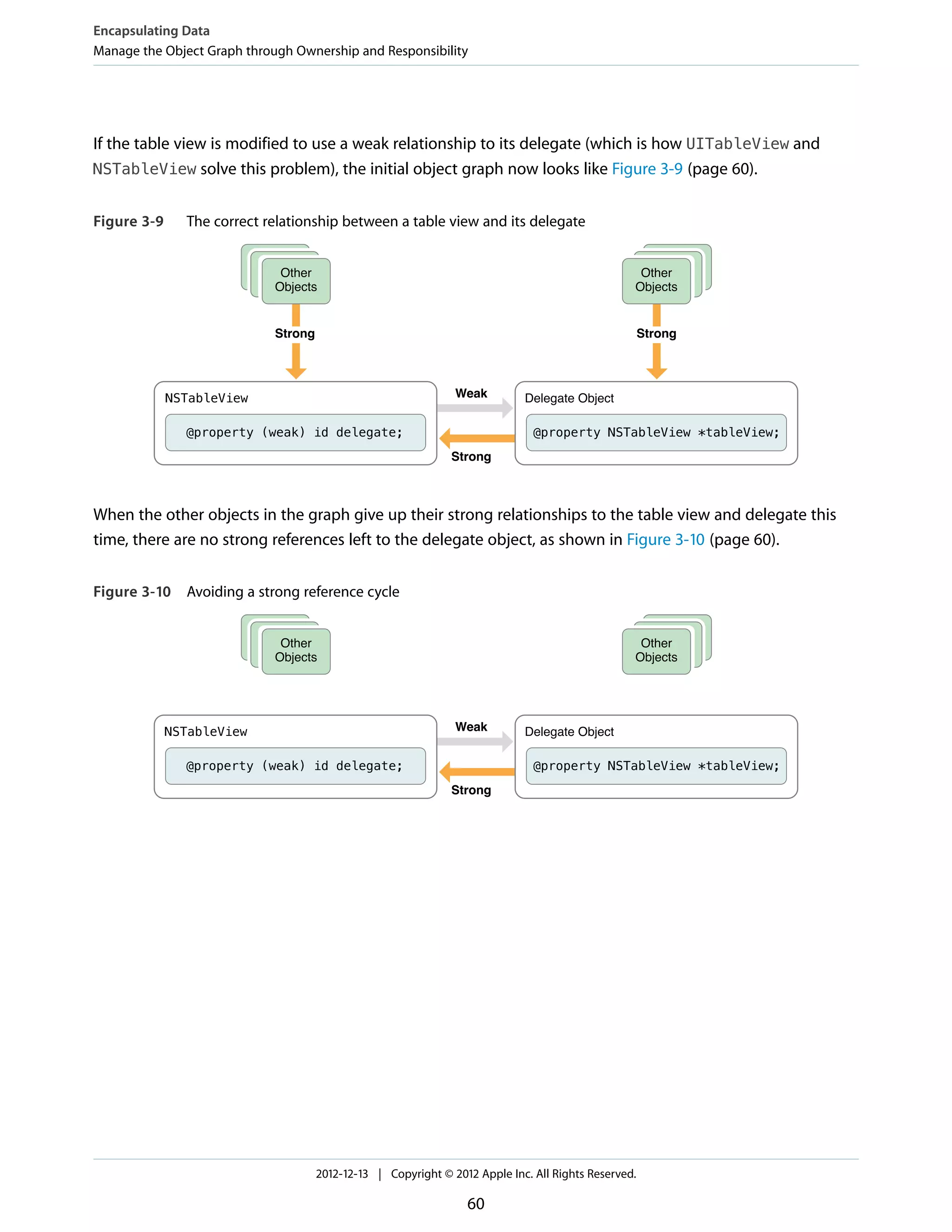 If the table view is modified to use a weak relationship to its delegate (which is how UITableView and
NSTableView solve this problem), the initial object graph now looks like Figure 3-9 (page 60).
Figure 3-9 The correct relationship between a table view and its delegate
Weak
Strong
@property NSTableView *tableView;
Delegate Object
@property (weak) id delegate;
NSTableView
Other
Objects
Strong
Other
Objects
Strong
When the other objects in the graph give up their strong relationships to the table view and delegate this
time, there are no strong references left to the delegate object, as shown in Figure 3-10 (page 60).
Figure 3-10 Avoiding a strong reference cycle
Weak
Strong
@property NSTableView *tableView;
Delegate Object
@property (weak) id delegate;
NSTableView
Other
Objects
Other
Objects
Encapsulating Data
Manage the Object Graph through Ownership and Responsibility
2012-12-13 | Copyright © 2012 Apple Inc. All Rights Reserved.
60
 
