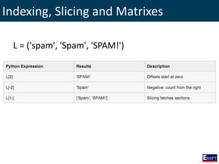 Indexing, Slicing and Matrixes
L = ('spam', 'Spam', 'SPAM!')
 