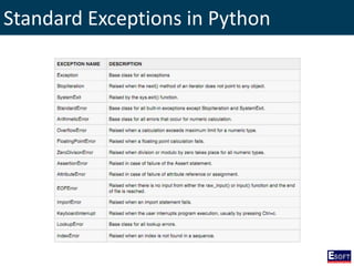 Standard Exceptions in Python
 