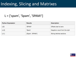 Indexing, Slicing and Matrixes
L = ['spam', 'Spam', 'SPAM!']
 