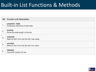 Built-in List Functions & Methods
 