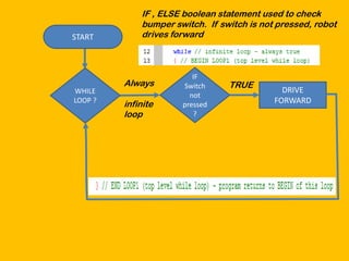 IF , ELSE boolean statement used to check
             bumper switch. If switch is not pressed, robot
START        drives forward



                         IF
         Always       Switch     TRUE
WHILE                                         DRIVE
                        not
LOOP ?
         infinite     pressed               FORWARD
         loop            ?
 