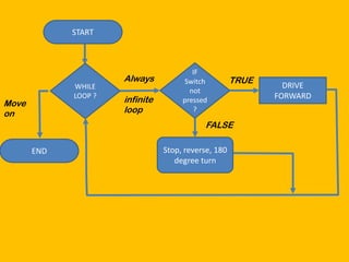 START



                                         IF
                      Always          Switch          TRUE
             WHILE                                             DRIVE
                                        not
             LOOP ?
                      infinite        pressed                FORWARD
Move
on                    loop               ?

                                            FALSE

       END                       Stop, reverse, 180
                                    degree turn
 