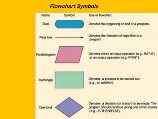 Flowchart Symbols
 