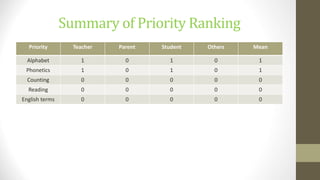 Summary of Priority Ranking
Priority Teacher Parent Student Others Mean
Alphabet 1 0 1 0 1
Phonetics 1 0 1 0 1
Counting 0 0 0 0 0
Reading 0 0 0 0 0
English terms 0 0 0 0 0
 