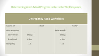 DeterminingZeks’ActualProgressintheLetterSkillSequence
Discrepancy Ratio Worksheet
Student: Zek
Letter recognition
Desired level
Actual Level
Discrepancy
10 days
6 days
1.6
School:
Letter sounds
10 days
4 days
2.5
Teacher:
 