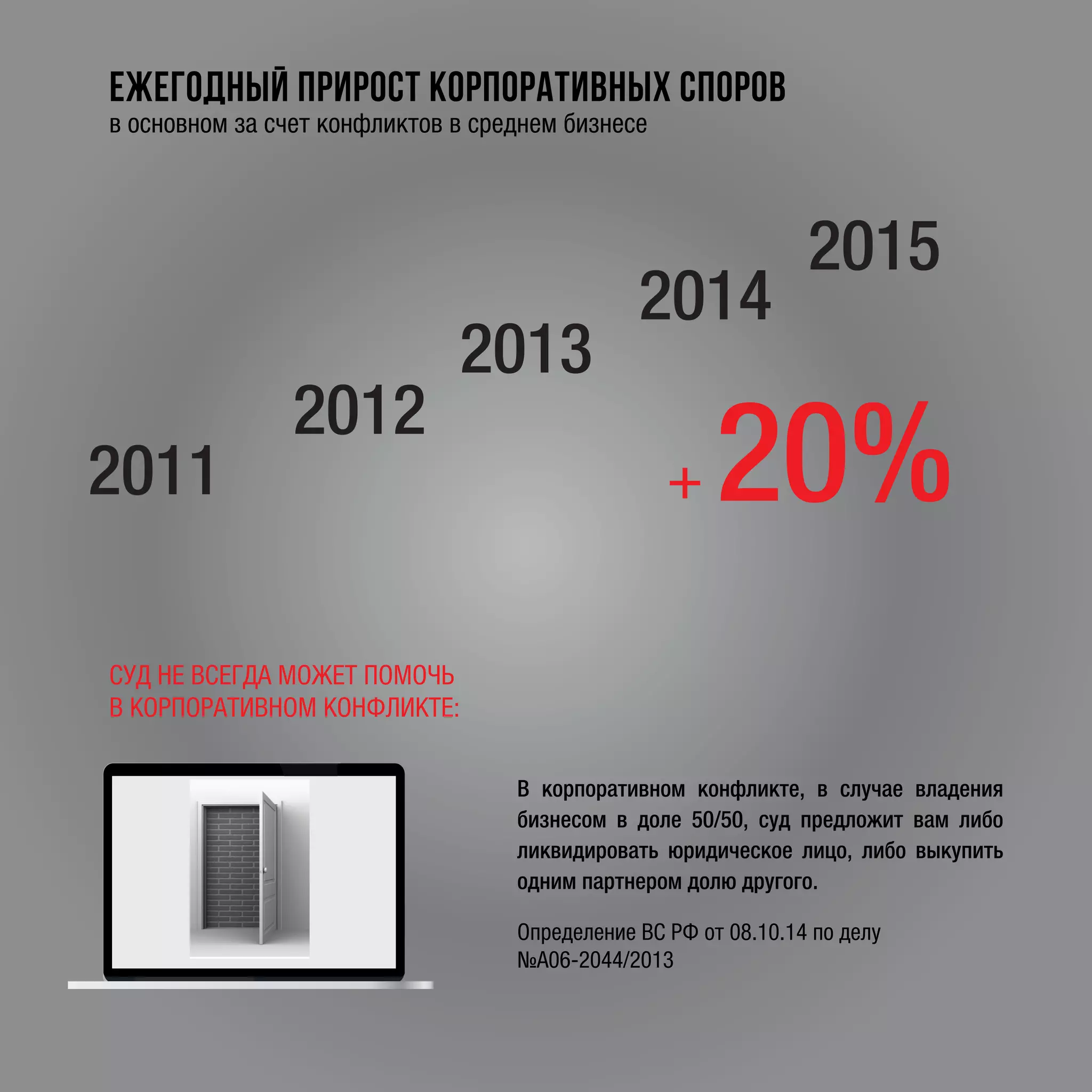 ЕЖЕГОДНЫЙ ПРИРОСТ КОРПОРАТИВНЫХ СПОРОВ
+ 20%
в основном за счет конфликтов в среднем бизнесе
2011
2012
2013
2014
2015
СУД НЕ ВСЕГДА МОЖЕТ ПОМОЧЬ
В КОРПОРАТИВНОМ КОНФЛИКТЕ:
В корпоративном конфликте, в случае владения
бизнесом в доле 50/50, суд предложит вам либо
ликвидировать юридическое лицо, либо выкупить
одним партнером долю другого.
Определение ВС РФ от 08.10.14 по делу
№А06-2044/2013
 