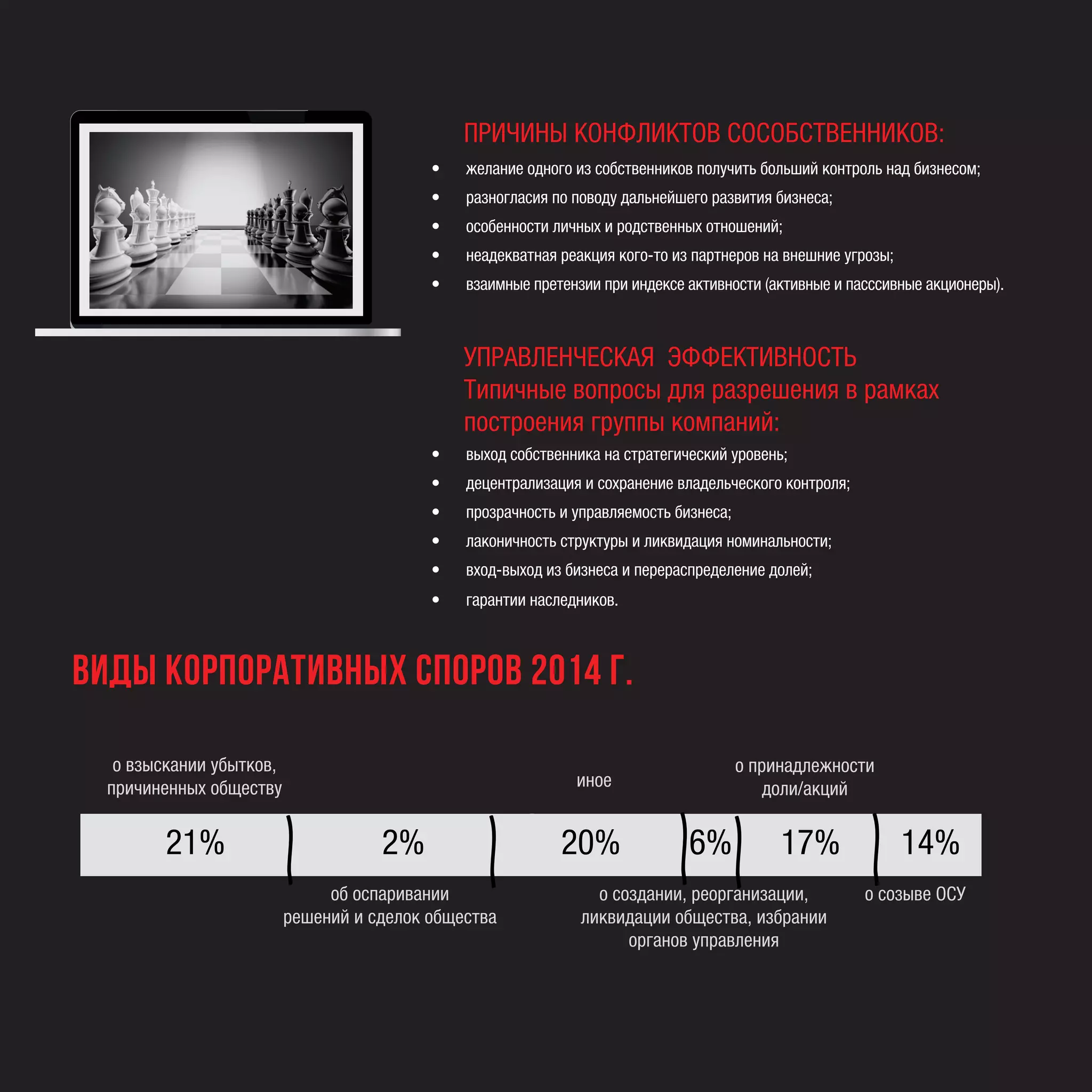 ПРИЧИНЫ КОНФЛИКТОВ СОСОБСТВЕННИКОВ:
• желание одного из собственников получить больший контроль над бизнесом;
• разногласия по поводу дальнейшего развития бизнеса;
• особенности личных и родственных отношений;
• неадекватная реакция кого-то из партнеров на внешние угрозы;
• взаимные претензии при индексе активности (активные и пасссивные акционеры).
УПРАВЛЕНЧЕСКАЯ ЭФФЕКТИВНОСТЬ
Типичные вопросы для разрешения в рамках
построения группы компаний:
• выход собственника на стратегический уровень;
• децентрализация и сохранение владельческого контроля;
• прозрачность и управляемость бизнеса;
• лаконичность структуры и ликвидация номинальности;
• вход-выход из бизнеса и перераспределение долей;
• гарантии наследников.
ВИДЫ КОРПОРАТИВНЫХ СПОРОВ 2014 г.
о взыскании убытков,
причиненных обществу
об оспаривании
решений и сделок общества
иное
о принадлежности
доли/акций
о созыве ОСУо создании, реорганизации,
ликвидации общества, избрании
органов управления
21% 20% 6% 17% 14%22%
 