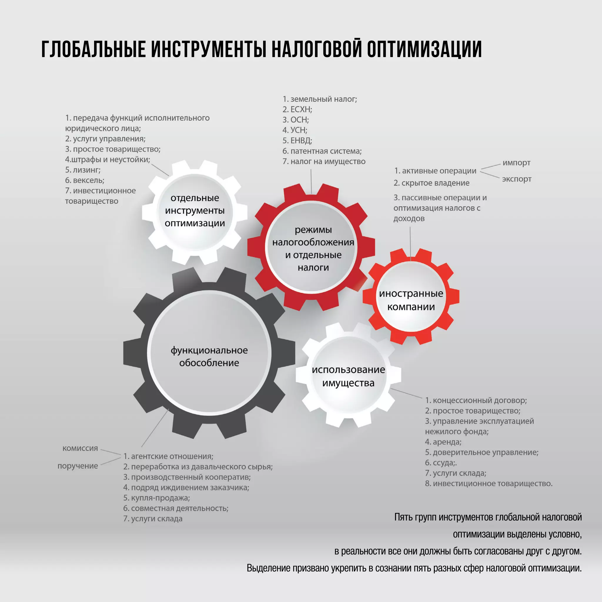 глобальные инструменты налоговой оптимизации
Пять групп инструментов глобальной налоговой
оптимизации выделены условно,
в реальности все они должны быть согласованы друг с другом.
Выделение призвано укрепить в сознании пять разных сфер налоговой оптимизации.
 