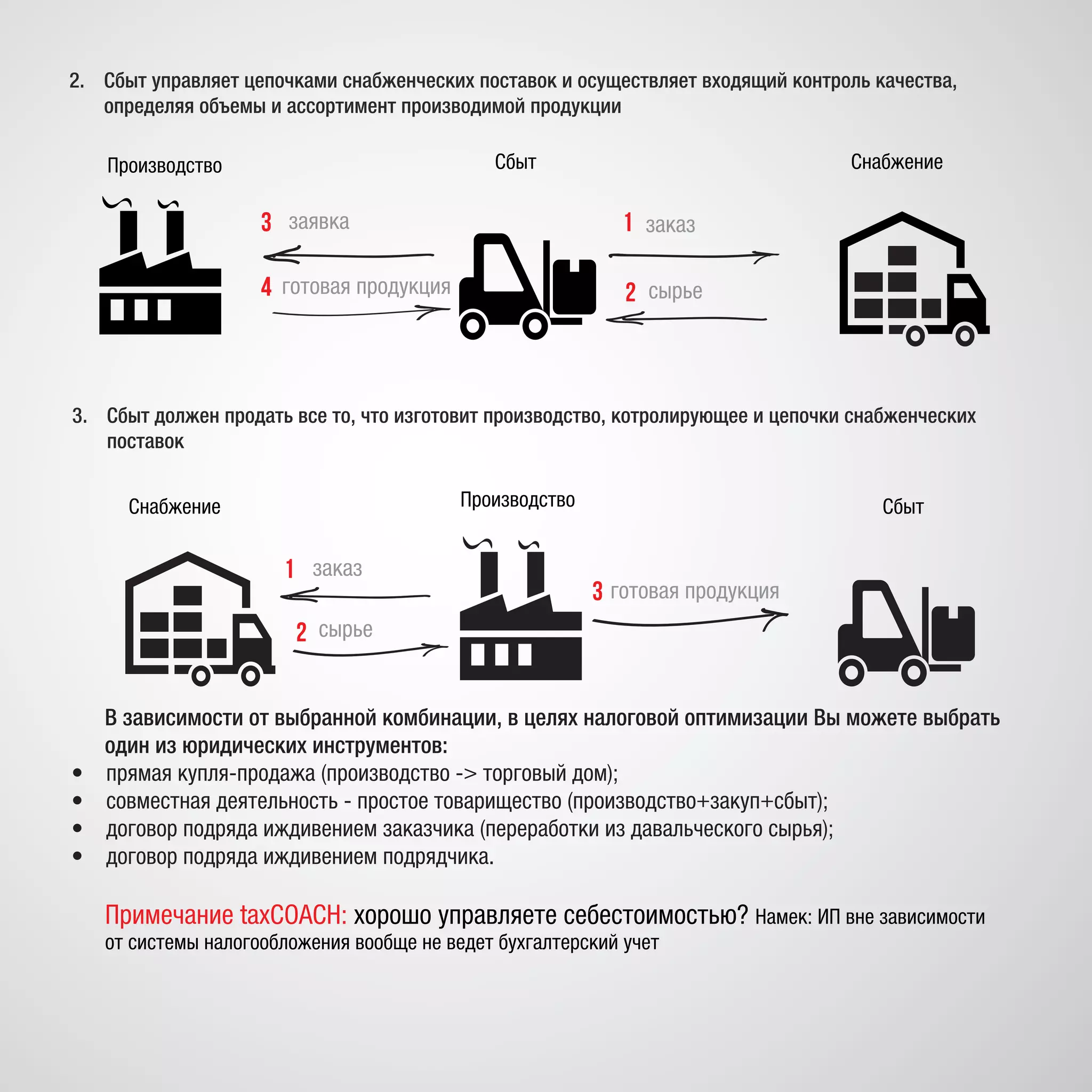 Сбыт СнабжениеПроизводство
готовая продукция4
заявка
2 сырье
13 заказ
2.	 Сбыт управляет цепочками снабженческих поставок и осуществляет входящий контроль качества,
определяя объемы и ассортимент производимой продукции
В зависимости от выбранной комбинации, в целях налоговой оптимизации Вы можете выбрать
один из юридических инструментов:
•	 прямая купля-продажа (производство -> торговый дом);
•	 совместная деятельность - простое товарищество (производство+закуп+сбыт);
•	 договор подряда иждивением заказчика (переработки из давальческого сырья);
•	 договор подряда иждивением подрядчика.
Примечание taxCOACH: хорошо управляете себестоимостью? Намек: ИП вне зависимости
от системы налогообложения вообще не ведет бухгалтерский учет
ПроизводствоСнабжение Сбыт
3
заказ
сырье
1
2
готовая продукция
3.	 Сбыт должен продать все то, что изготовит производство, котролирующее и цепочки снабженческих
поставок
 