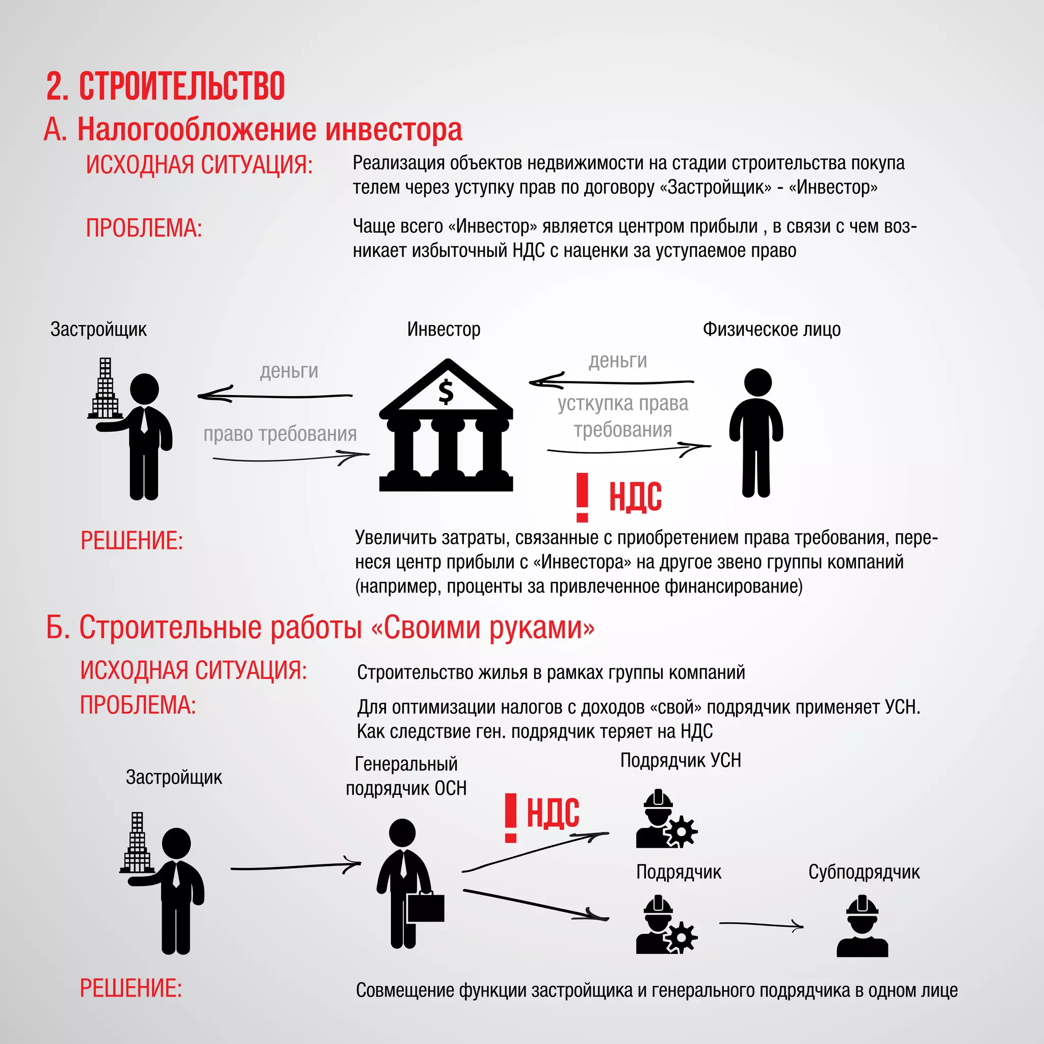 А.	Налогообложение инвестора
Реализация объектов недвижимости на стадии строительства покупа
телем через уступку прав по договору «Застройщик» - «Инвестор»
Чаще всего «Инвестор» является центром прибыли , в связи с чем воз-
никает избыточный НДС с наценки за уступаемое право
РЕШЕНИЕ:
Застройщик Инвестор Физическое лицо
Б. Строительные работы «Своими руками»
усткупка права
требования
Застройщик
Генеральный
подрядчик ОСН
деньгиденьги
право требования
НДС
ИСХОДНАЯ СИТУАЦИЯ: Строительство жилья в рамках группы компаний
ПРОБЛЕМА: Для оптимизации налогов с доходов «свой» подрядчик применяет УСН.
Как следствие ген. подрядчик теряет на НДС
РЕШЕНИЕ: Совмещение функции застройщика и генерального подрядчика в одном лице
Подрядчик
Подрядчик УСН
Субподрядчик
НДС
2.	строительство
ИСХОДНАЯ СИТУАЦИЯ:
ПРОБЛЕМА:
Увеличить затраты, связанные с приобретением права требования, пере-
неся центр прибыли с «Инвестора» на другое звено группы компаний
(например, проценты за привлеченное финансирование)
 