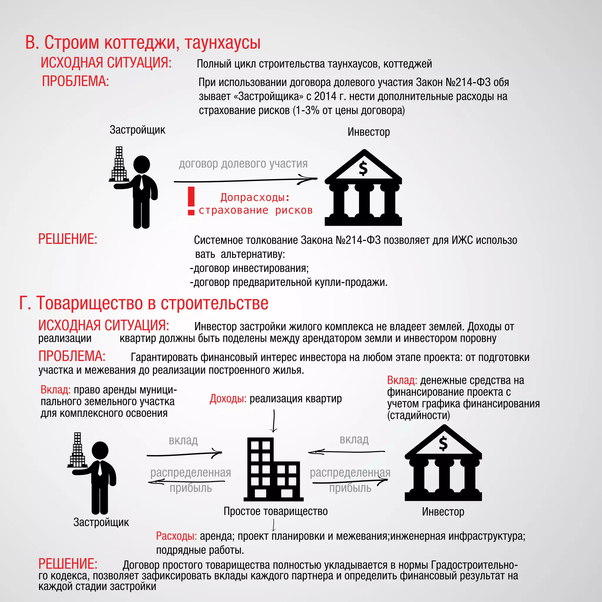 В. Строим коттеджи, таунхаусы
ИСХОДНАЯ СИТУАЦИЯ: Полный цикл строительства таунхаусов, коттеджей
ПРОБЛЕМА: При использовании договора долевого участия Закон №214-ФЗ обя
зывает «Застройщика» с 2014 г. нести дополнительные расходы на
страхование рисков (1-3% от цены договора)
Застройщик Инвестор
договор долевого участия
Допрасходы:
страхование рисков
РЕШЕНИЕ: Системное толкование Закона №214-ФЗ позволяет для ИЖС использо
вать альтернативу:
-договор инвестирования;
-договор предварительной купли-продажи.
Г. Товарищество в строительстве
Инвестор
Застройщик
Простое товарищество
вклад вклад
распределенная
прибыль
распределенная
прибыль
Доходы: реализация квартир
Вклад: право аренды муници-
пального земельного участка
для комплексного освоения
Вклад: денежные средства на
финансирование проекта с
учетом графика финансирования
(стадийности)
Расходы: аренда; проект планировки и межевания;инженерная инфраструктура;
подрядные работы.
ИСХОДНАЯ СИТУАЦИЯ: Инвестор застройки жилого комплекса не владеет землей. Доходы от
реализации квартир должны быть поделены между арендатором земли и инвестором поровну
ПРОБЛЕМА: Гарантировать финансовый интерес инвестора на любом этапе проекта: от подготовки
участка и межевания до реализации построенного жилья.
РЕШЕНИЕ: Договор простого товарищества полностью укладывается в нормы Градостроительно-
го кодекса, позволяет зафиксировать вклады каждого партнера и определить финансовый результат на
каждой стадии застройки
 