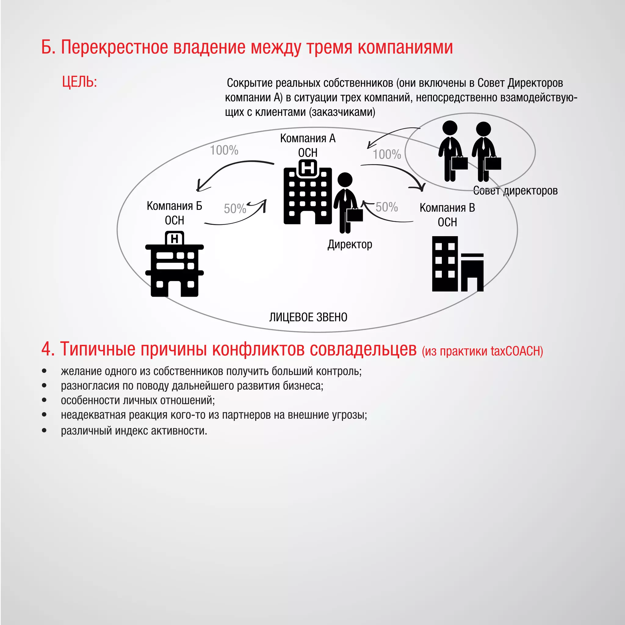 Б. Перекрестное владение между тремя компаниями
ЦЕЛЬ: Сокрытие реальных собственников (они включены в Совет Директоров
компании А) в ситуации трех компаний, непосредственно взамодействую-
щих с клиентами (заказчиками)
Совет директоров
Компания А
ОСН
Компания Б
ОСН
Компания В
ОСН
ЛИЦЕВОЕ ЗВЕНО
Директор
100%
50%
100%
50%
4. Типичные причины конфликтов совладельцев (из практики taxCOACH)
•	 желание одного из собственников получить больший контроль;
•	 разногласия по поводу дальнейшего развития бизнеса;
•	 особенности личных отношений;
•	 неадекватная реакция кого-то из партнеров на внешние угрозы;
•	 различный индекс активности.
 