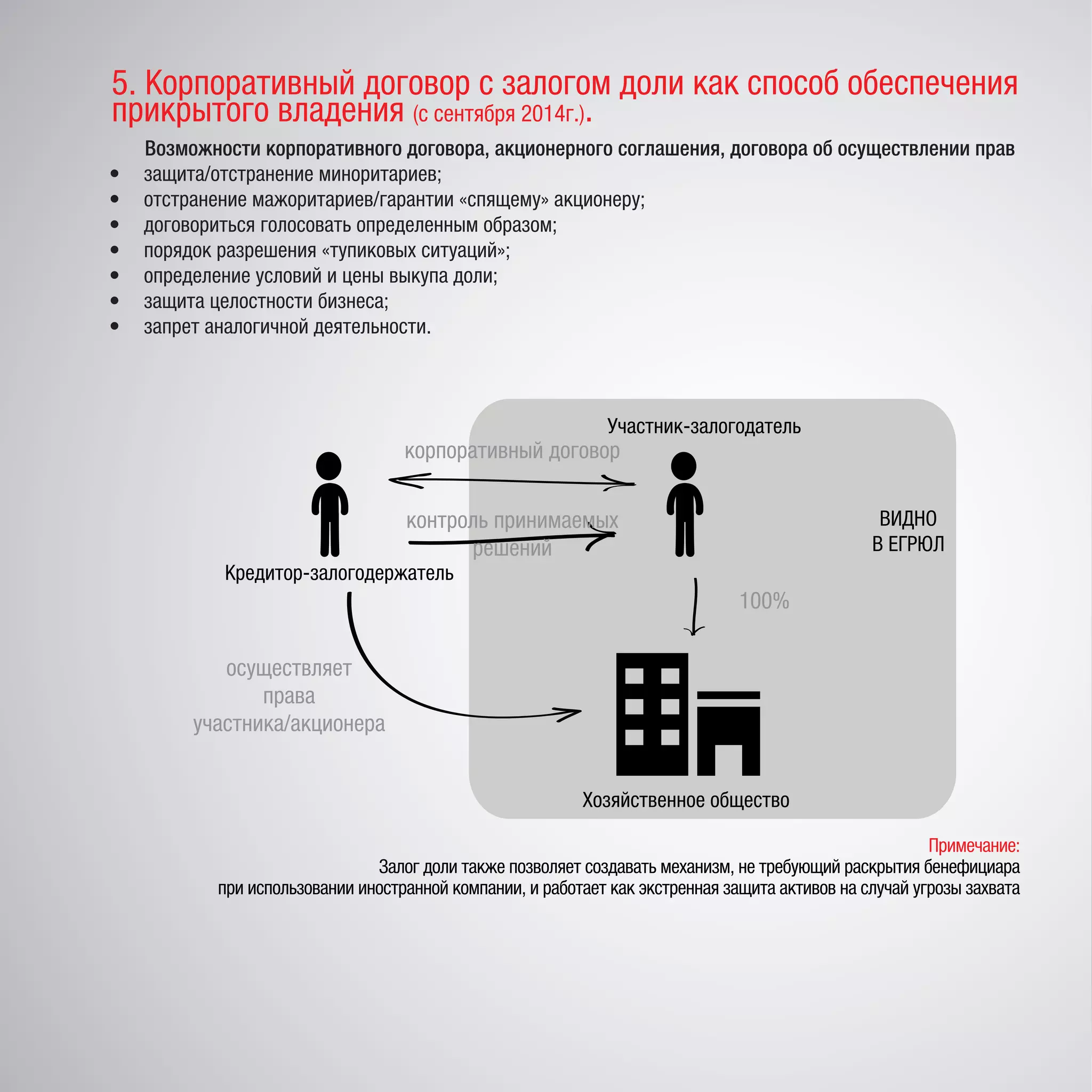 Кредитор-залогодержатель
Участник-залогодатель
корпоративный договор
контроль принимаемых
решений
осуществляет
права
участника/акционера
100%
Хозяйственное общество
ВИДНО
В ЕГРЮЛ
Примечание:
Залог доли также позволяет создавать механизм, не требующий раскрытия бенефициара
при использовании иностранной компании, и работает как экстренная защита активов на случай угрозы захвата
Возможности корпоративного договора, акционерного соглашения, договора об осуществлении прав
•	 защита/отстранение миноритариев;
•	 отстранение мажоритариев/гарантии «спящему» акционеру;
•	 договориться голосовать определенным образом;
•	 порядок разрешения «тупиковых ситуаций»;
•	 определение условий и цены выкупа доли;
•	 защита целостности бизнеса;
•	 запрет аналогичной деятельности.
5. Корпоративный договор с залогом доли как способ обеспечения
прикрытого владения (с сентября 2014г.).
 