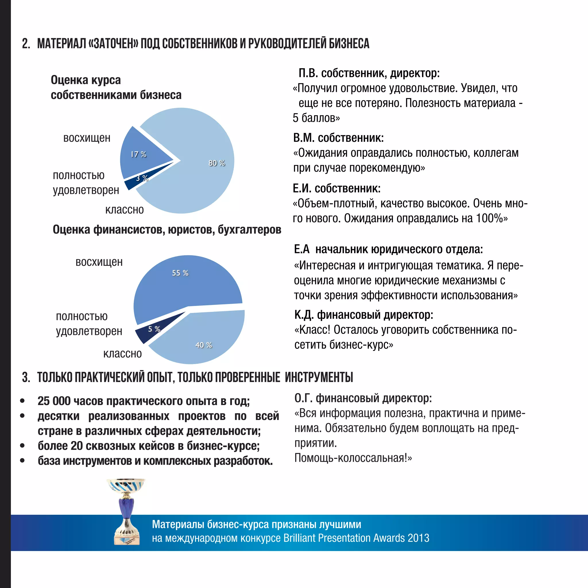 2. Материал «заточен» под собственников и руководителей бизнеса
3. Только практический опыт, только проверенные инструменты
• 25 000 часов практического опыта в год;
• десятки реализованных проектов по всей
стране в различных сферах деятельности;
• более 20 сквозных кейсов в бизнес-курсе;
• база инструментов и комплексных разработок.
Оценка курса
собственниками бизнеса
Оценка финансистов, юристов, бухгалтеров
восхищен
классно
полностью
удовлетворен
П.В. собственник, директор:
«Получил огромное удовольствие. Увидел, что
еще не все потеряно. Полезность материала -
5 баллов»
восхищен
В.М. собственник:
«Ожидания оправдались полностью, коллегам
при случае порекомендую»
К.Д. финансовый директор:
«Класс! Осталось уговорить собственника по-
сетить бизнес-курс»
Е.А начальник юридического отдела:
«Интересная и интригующая тематика. Я пере-
оценила многие юридические механизмы с
точки зрения эффективности использования»
О.Г. финансовый директор:
«Вся информация полезна, практична и приме-
нима. Обязательно будем воплощать на пред-
приятии.
Помощь-колоссальная!»
Е.И. собственник:
«Объем-плотный, качество высокое. Очень мно-
го нового. Ожидания оправдались на 100%»
полностью
удовлетворен
классно
удовлетворен
классно
3 %
80 %
17 %
Материалы бизнес-курса признаны лучшими
на международном конкурсе Brilliant Presentation Awards 2013
5 %
40 %
55 %
классно
 