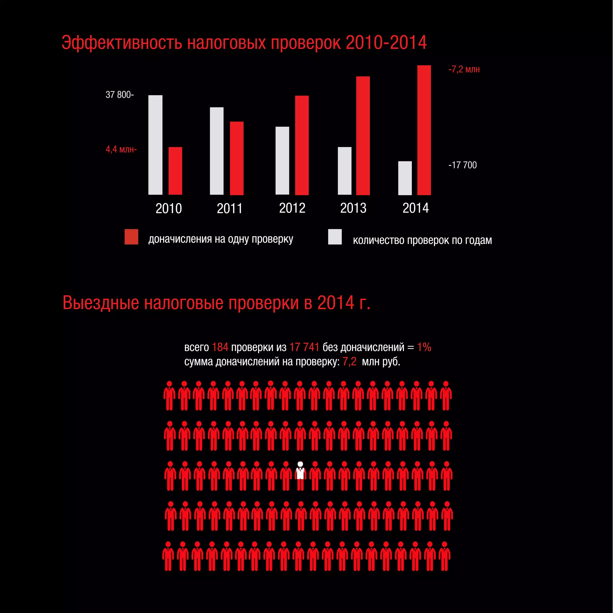 Эффективность налоговых проверок 2010-2014
Выездные налоговые проверки в 2014 г.
2010 2011
доначисления на одну проверку количество проверок по годам
4,4 млн-
-7,2 млн
всего 184 проверки из 17 741 без доначислений = 1%
сумма доначислений на проверку: 7,2 млн руб.
2012 2013
37 800-
-17 700
2014
 