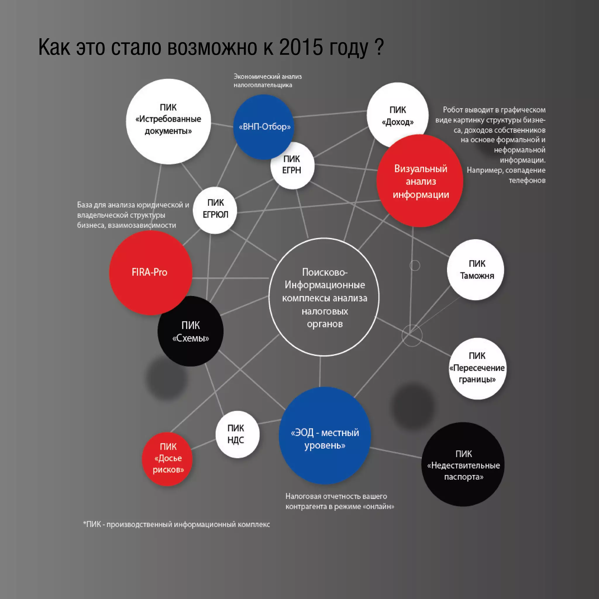 Как это стало возможно к 2015 году ?
 