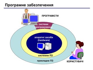 Програмне забезпечення

                  ПРОГРАМІСТИ


                системи
             програмування



             апаратні засоби
               (hardware)




               системне ПЗ

               прикладне ПЗ     КОРИСТУВАЧІ
 