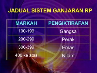 JADUAL SISTEM GANJARAN RP

  MARKAH        PENGIKTIRAFAN
   100-199         Gangsa
   200-299          Perak
   300-399          Emas
  400 ke atas       Nilam
 