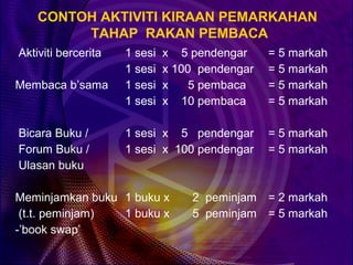 CONTOH AKTIVITI KIRAAN PEMARKAHAN
         TAHAP RAKAN PEMBACA
Aktiviti bercerita   1 sesi   x 5 pendengar     = 5 markah
                     1 sesi   x 100 pendengar   = 5 markah
Membaca b’sama       1 sesi   x    5 pembaca    = 5 markah
                     1 sesi   x 10 pembaca      = 5 markah

Bicara Buku /        1 sesi x 5 pendengar       = 5 markah
Forum Buku /         1 sesi x 100 pendengar     = 5 markah
Ulasan buku

Meminjamkan buku 1 buku x         2 peminjam = 2 markah
 (t.t. peminjam) 1 buku x         5 peminjam = 5 markah
-’book swap’
 