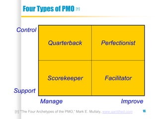 16
Four Types of PMO [†]
FacilitatorScorekeeper
PerfectionistQuarterback
Manage Improve
Support
Control
[†] “The Four Archetypes of the PMO,” Mark E. Mullaly, www.gantthed.com
 