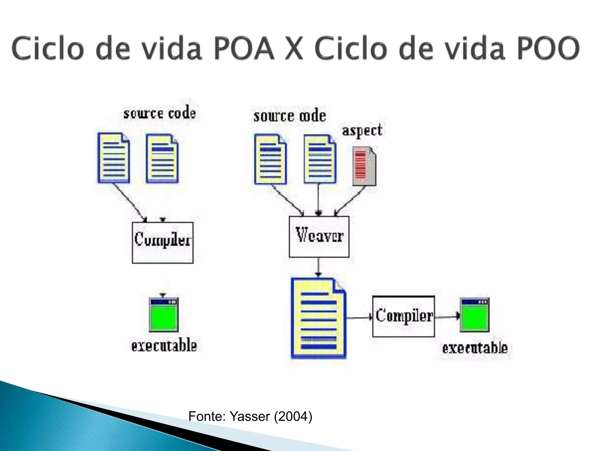 Fonte: Yasser (2004)
 