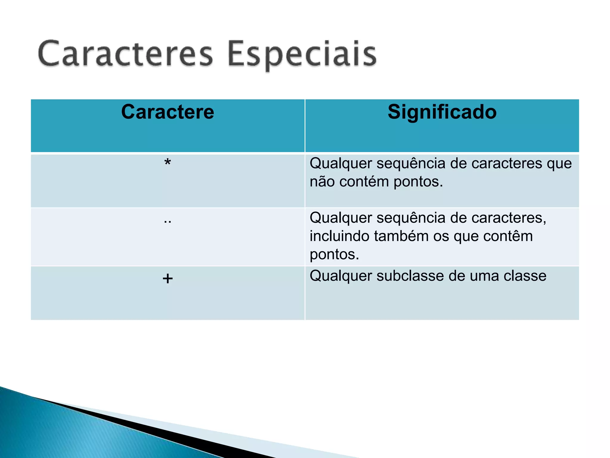 Caractere Significado
* Qualquer sequência de caracteres que
não contém pontos.
.. Qualquer sequência de caracteres,
incluindo também os que contêm
pontos.
+ Qualquer subclasse de uma classe
 