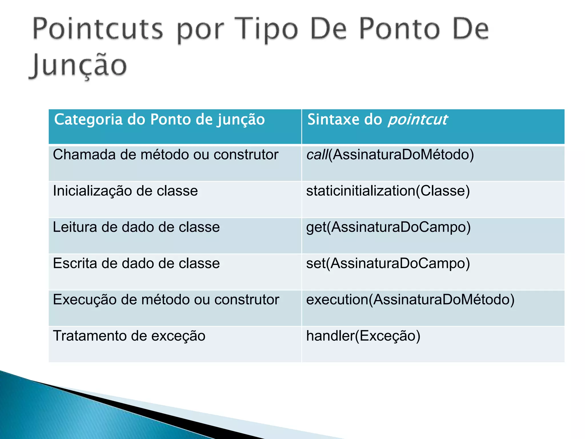 Categoria do Ponto de junção Sintaxe do pointcut
Chamada de método ou construtor call(AssinaturaDoMétodo)
Inicialização de classe staticinitialization(Classe)
Leitura de dado de classe get(AssinaturaDoCampo)
Escrita de dado de classe set(AssinaturaDoCampo)
Execução de método ou construtor execution(AssinaturaDoMétodo)
Tratamento de exceção handler(Exceção)
 