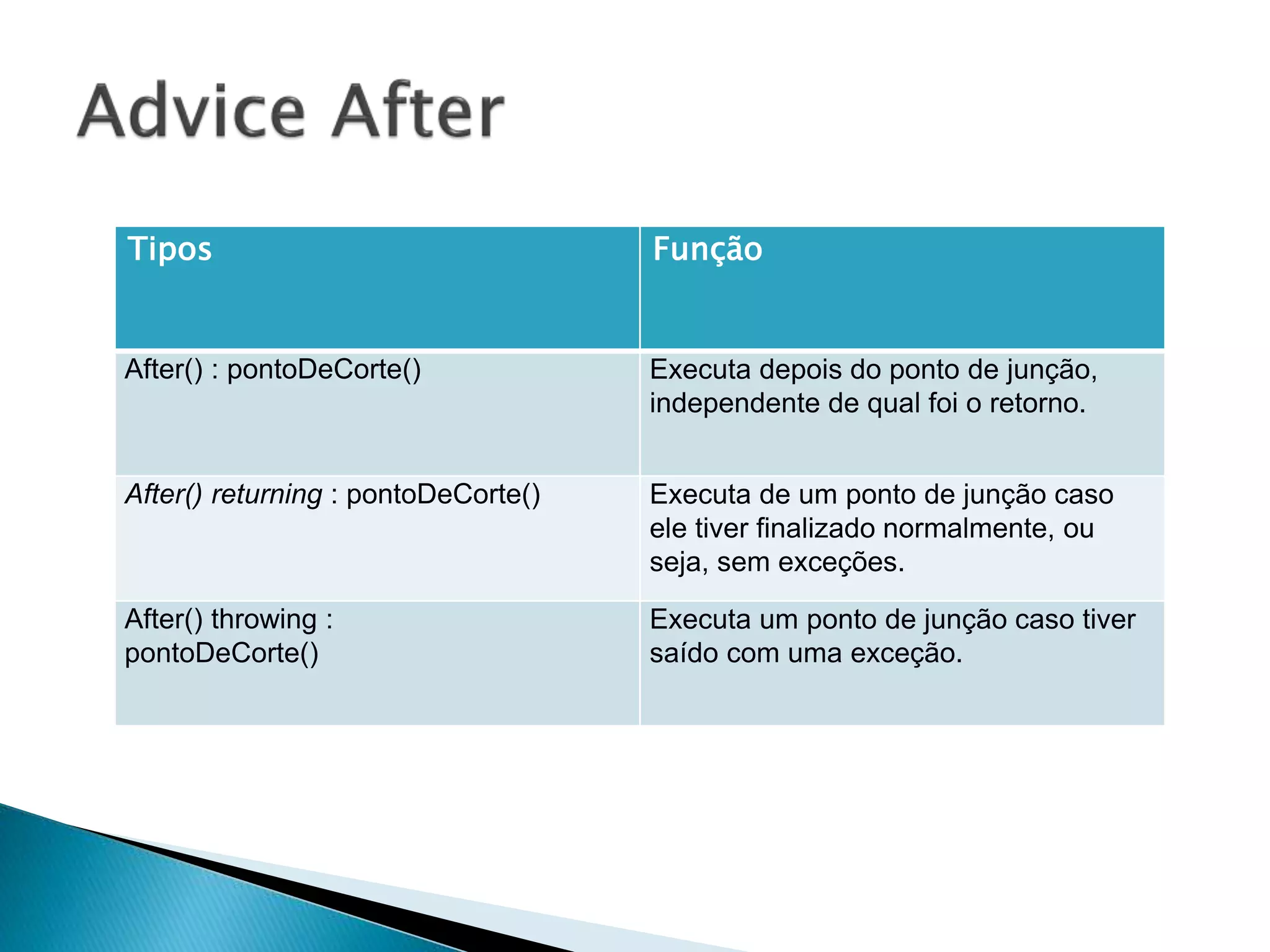 Tipos Função
After() : pontoDeCorte() Executa depois do ponto de junção,
independente de qual foi o retorno.
After() returning : pontoDeCorte() Executa de um ponto de junção caso
ele tiver finalizado normalmente, ou
seja, sem exceções.
After() throwing :
pontoDeCorte()
Executa um ponto de junção caso tiver
saído com uma exceção.
 